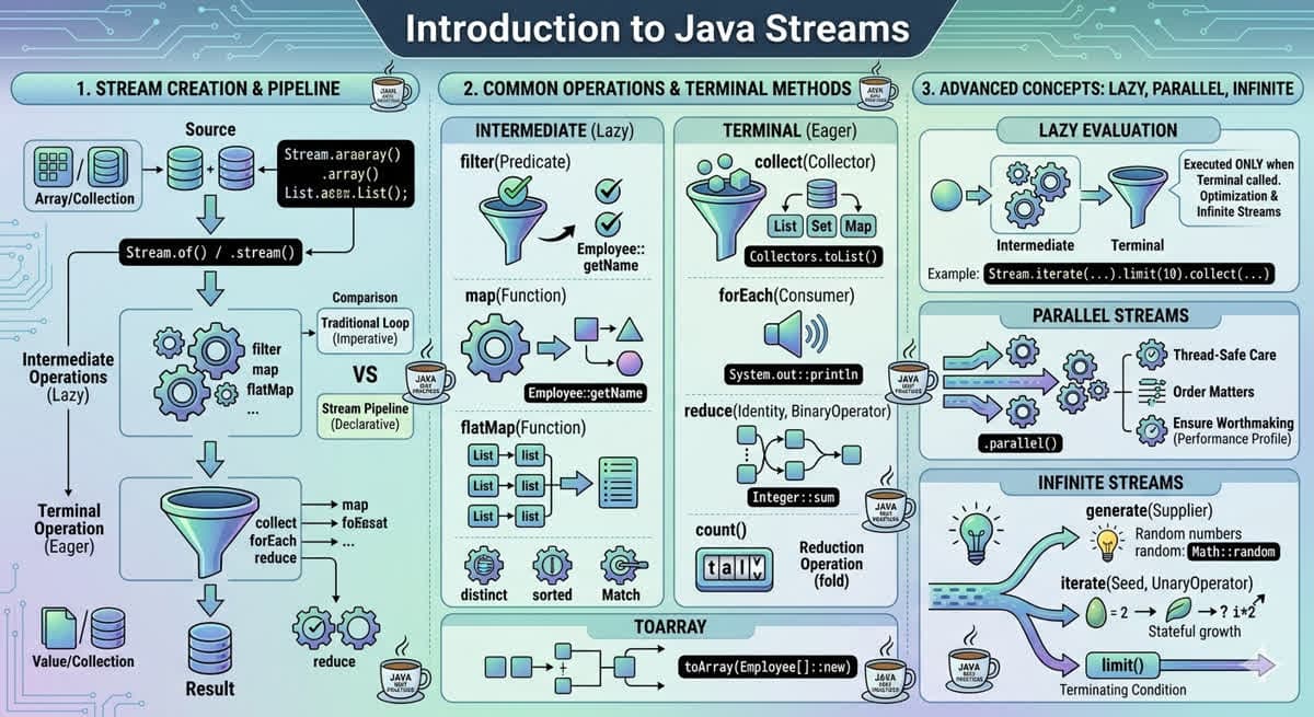 Introduction to Streams