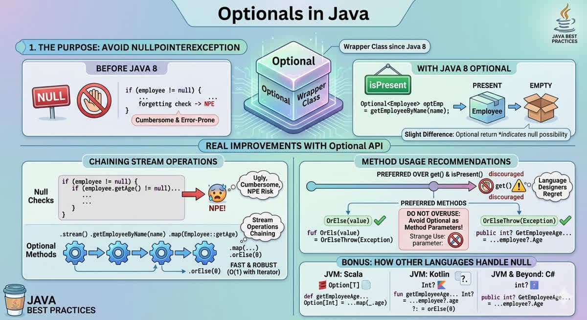 Optionals in Java